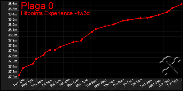 Last 31 Days Graph of Plaga 0