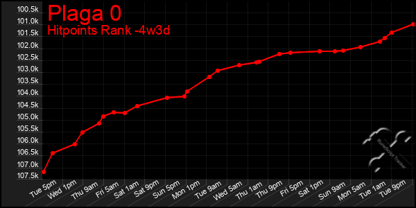 Last 31 Days Graph of Plaga 0