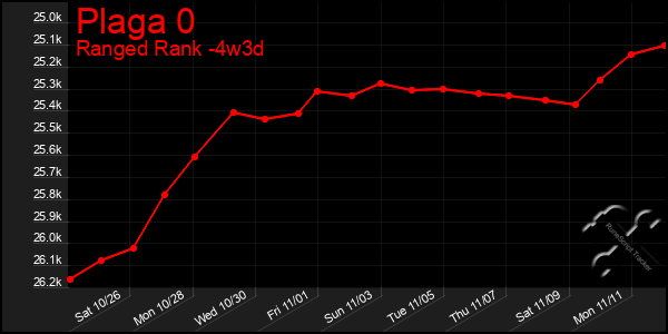 Last 31 Days Graph of Plaga 0