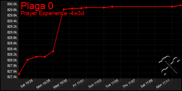 Last 31 Days Graph of Plaga 0