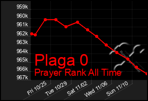 Total Graph of Plaga 0