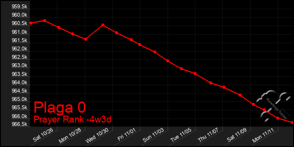 Last 31 Days Graph of Plaga 0