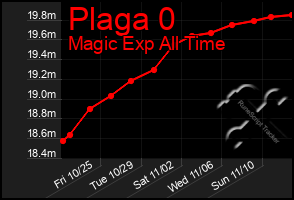 Total Graph of Plaga 0