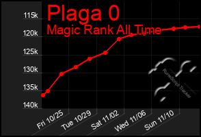 Total Graph of Plaga 0