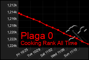 Total Graph of Plaga 0