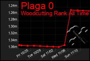 Total Graph of Plaga 0