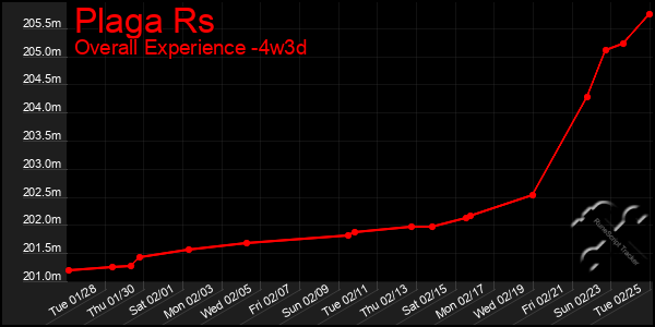 Last 31 Days Graph of Plaga Rs