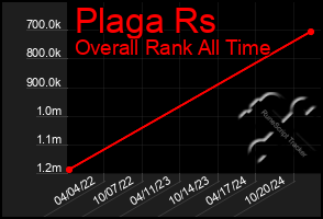 Total Graph of Plaga Rs