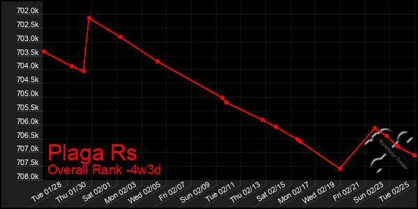 Last 31 Days Graph of Plaga Rs