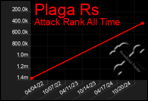 Total Graph of Plaga Rs