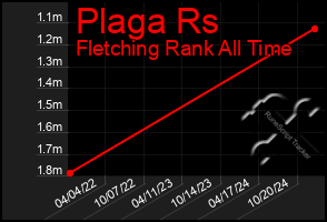 Total Graph of Plaga Rs