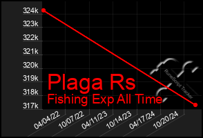 Total Graph of Plaga Rs