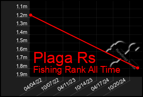 Total Graph of Plaga Rs