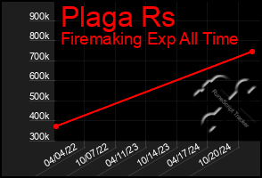 Total Graph of Plaga Rs