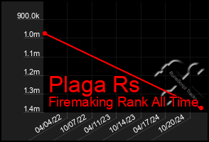 Total Graph of Plaga Rs