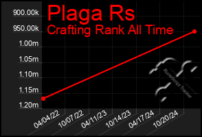 Total Graph of Plaga Rs