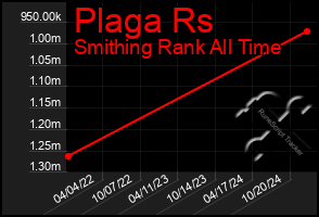 Total Graph of Plaga Rs