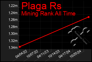 Total Graph of Plaga Rs