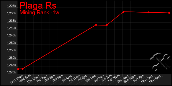 Last 7 Days Graph of Plaga Rs