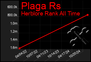 Total Graph of Plaga Rs