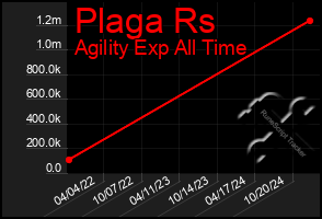 Total Graph of Plaga Rs