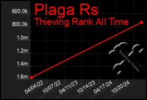 Total Graph of Plaga Rs