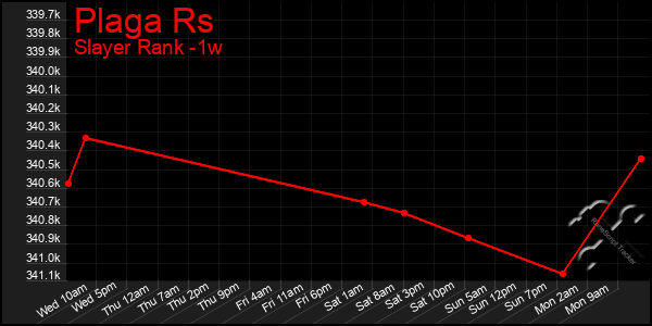 Last 7 Days Graph of Plaga Rs