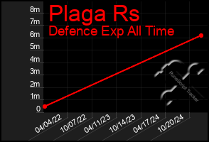 Total Graph of Plaga Rs