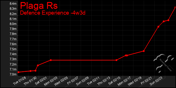 Last 31 Days Graph of Plaga Rs