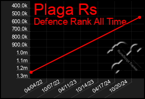 Total Graph of Plaga Rs