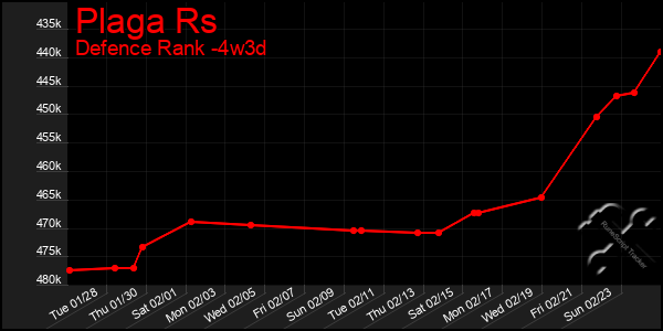 Last 31 Days Graph of Plaga Rs