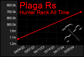 Total Graph of Plaga Rs