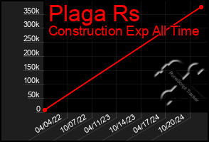 Total Graph of Plaga Rs