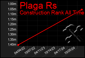 Total Graph of Plaga Rs