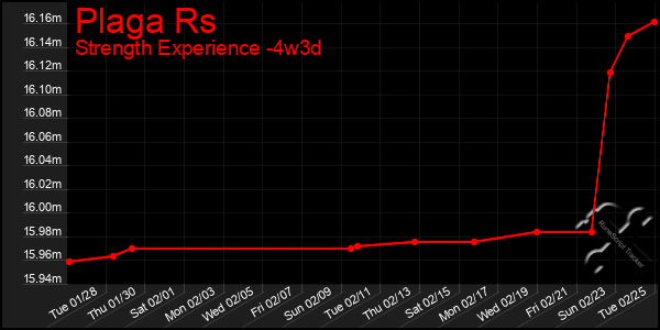 Last 31 Days Graph of Plaga Rs