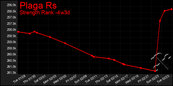 Last 31 Days Graph of Plaga Rs