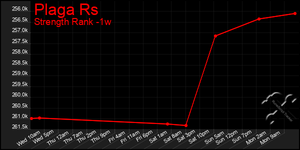 Last 7 Days Graph of Plaga Rs