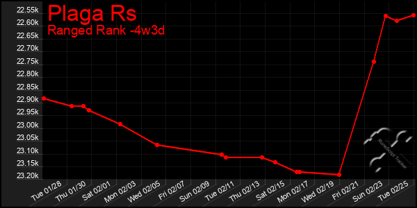 Last 31 Days Graph of Plaga Rs