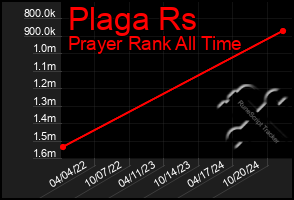 Total Graph of Plaga Rs