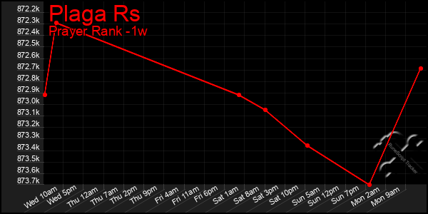 Last 7 Days Graph of Plaga Rs