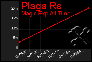 Total Graph of Plaga Rs