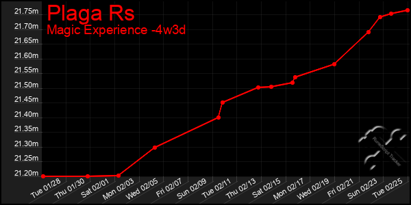 Last 31 Days Graph of Plaga Rs