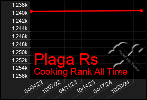 Total Graph of Plaga Rs