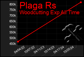 Total Graph of Plaga Rs