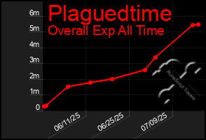 Total Graph of Plaguedtime