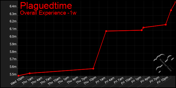 Last 7 Days Graph of Plaguedtime