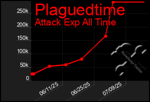 Total Graph of Plaguedtime