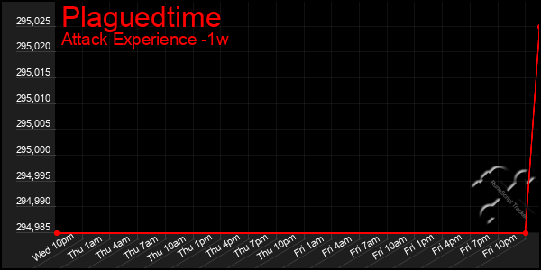 Last 7 Days Graph of Plaguedtime