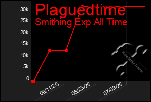 Total Graph of Plaguedtime