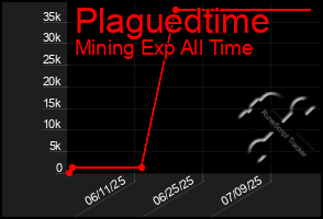 Total Graph of Plaguedtime